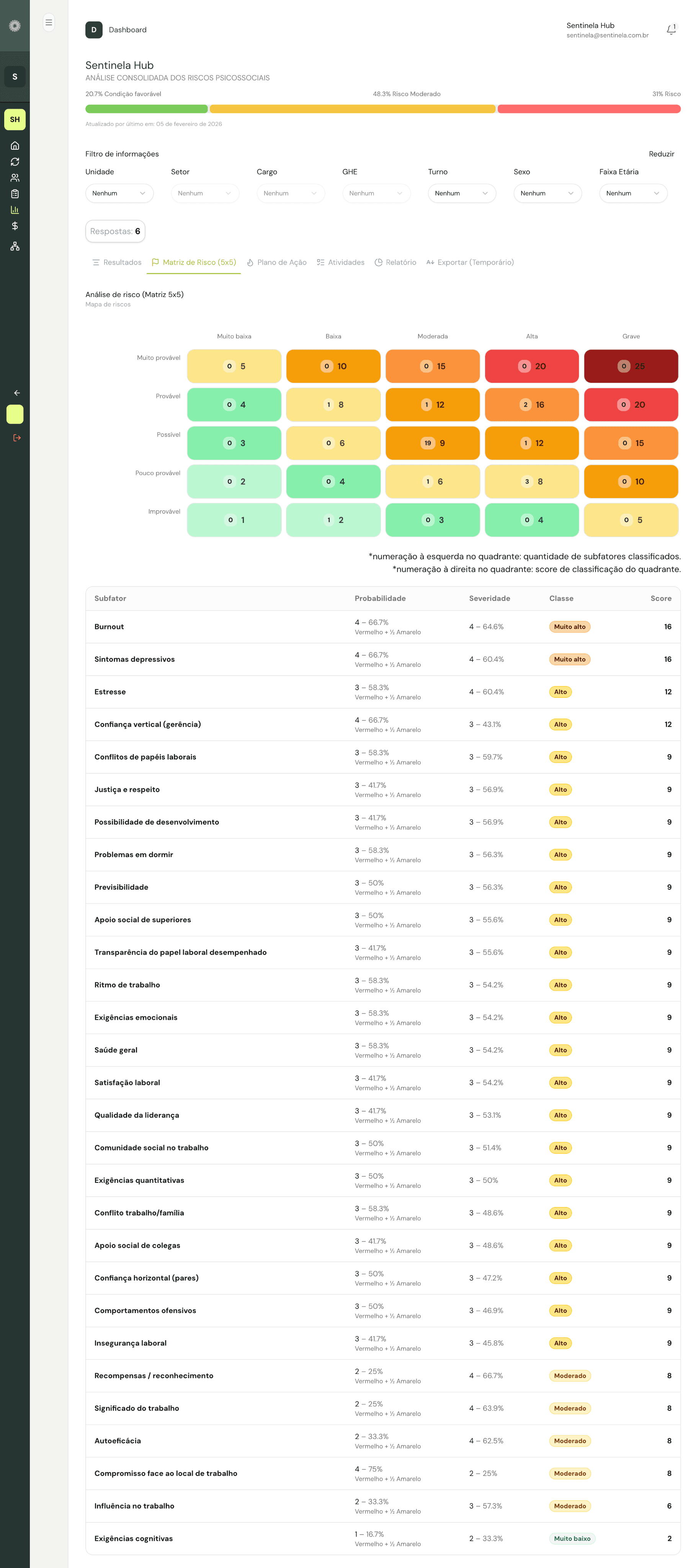 Painel de resultados da plataforma Sentinela, com os temas classificados por cor